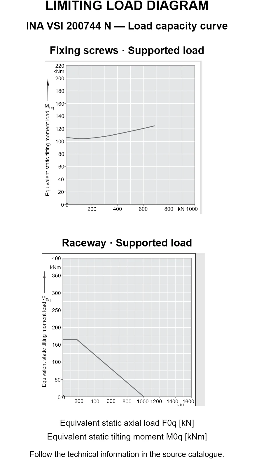 Load capacity curves for INA VSI 200744 N, showing equivalent static axial bearing load [kN] versus tilting moment [kNm].