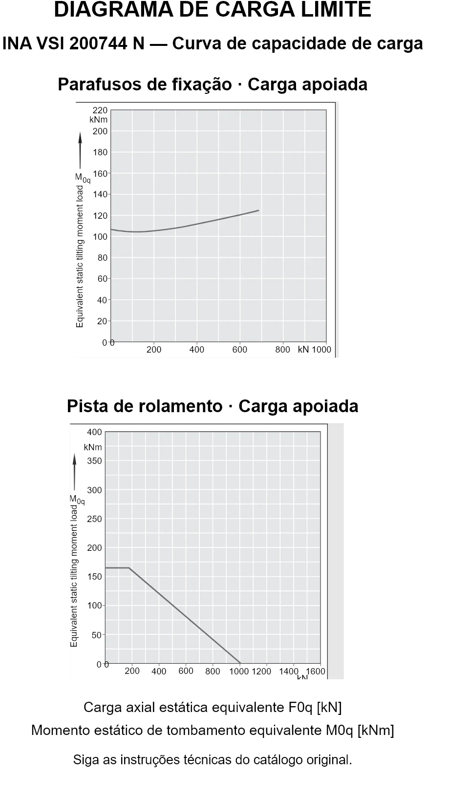 Curvas de capacidade de carga para INA VSI 200744 N: carga axial estática equivalente [kN] e momento de tombamento [kNm].