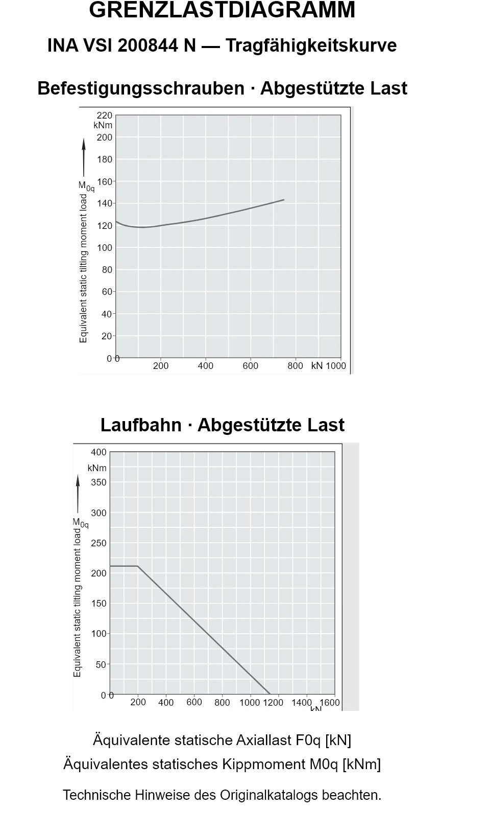 Tragfähigkeitskurven für INA VSI 200844 N: äquivalente statische Axiallast [kN] und Kippmoment [kNm].