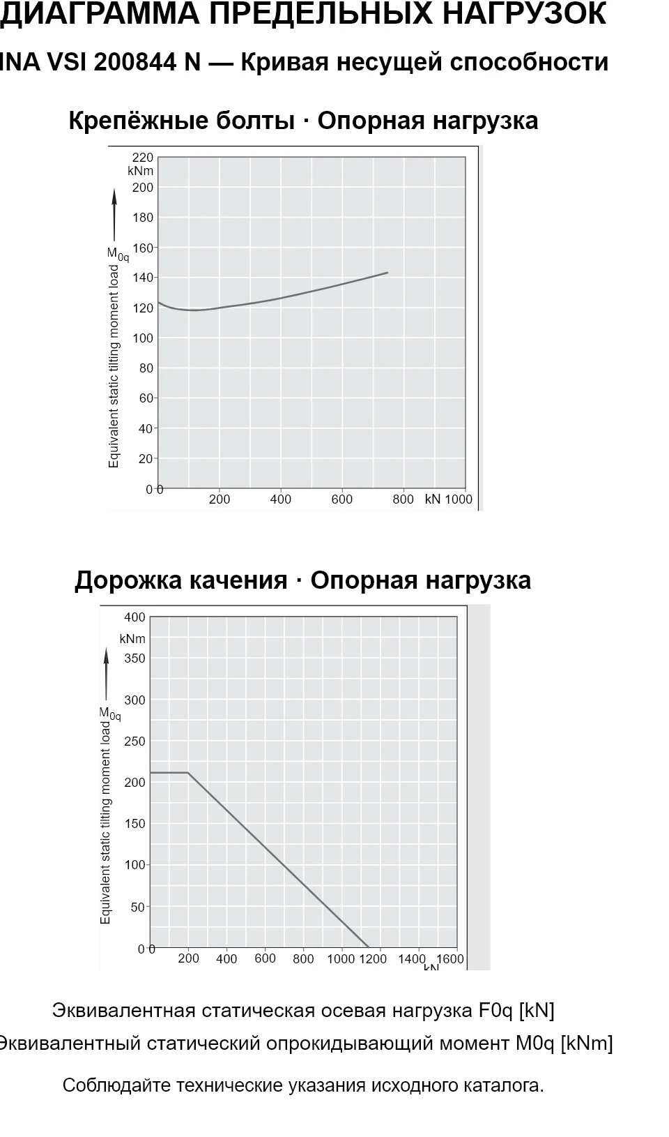 Кривые несущей способности INA VSI 200844 N: эквивалентная статическая осевая нагрузка [kN] и опрокидывающий момент [kNm].