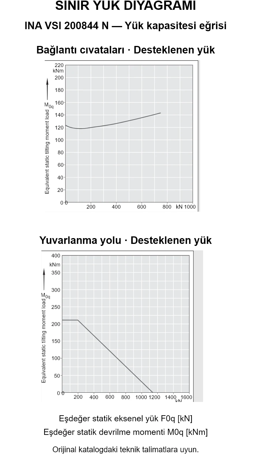 INA VSI 200844 N yük kapasitesi eğrileri: eşdeğer statik eksenel yük [kN] ve devrilme momenti [kNm].