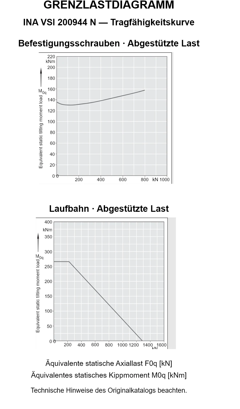 Tragfähigkeitskurven für INA VSI 200944 N: äquivalente statische Axiallast [kN] und Kippmoment [kNm].