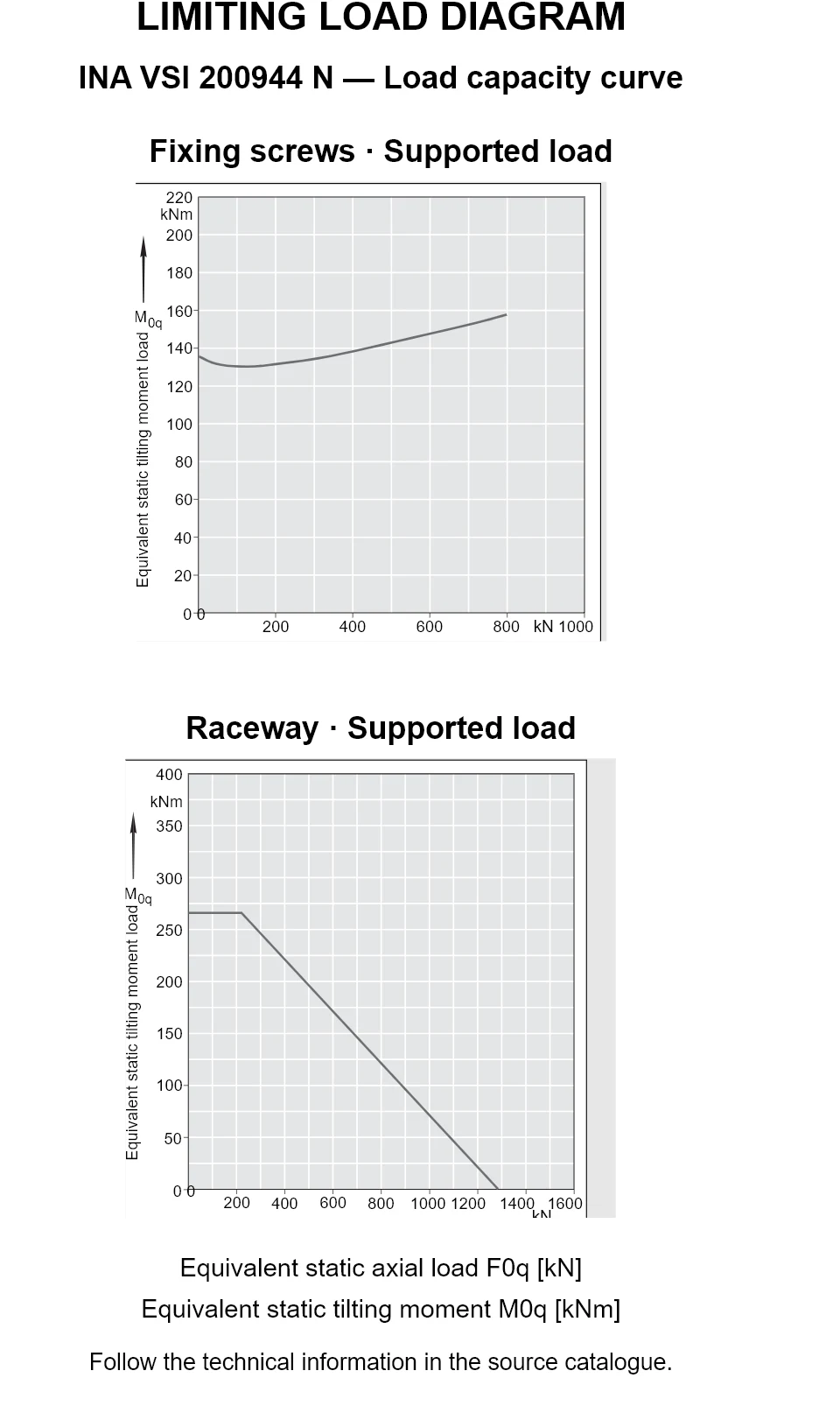 Load capacity curves for INA VSI 200944 N, showing equivalent static axial bearing load [kN] versus tilting moment [kNm].