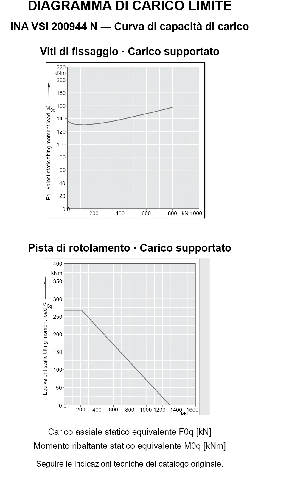 Curve di capacità di carico per INA VSI 200944 N: carico assiale statico equivalente [kN] e momento ribaltante [kNm].