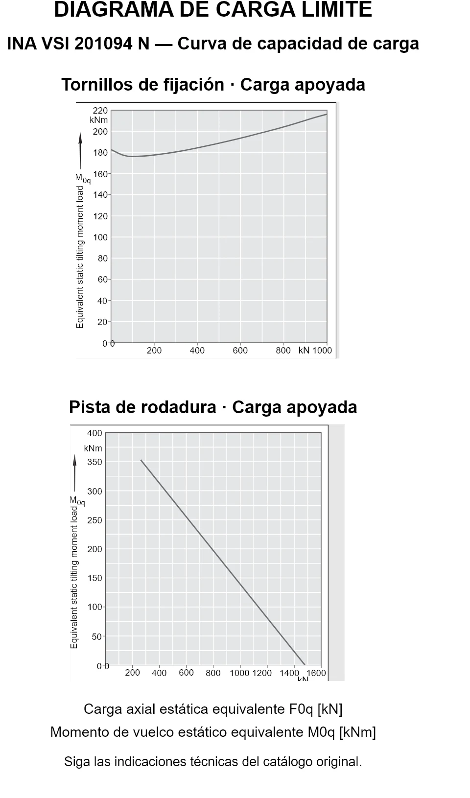 Curvas de capacidad de carga de INA VSI 201094 N: carga axial estática equivalente [kN] y momento de vuelco [kNm].