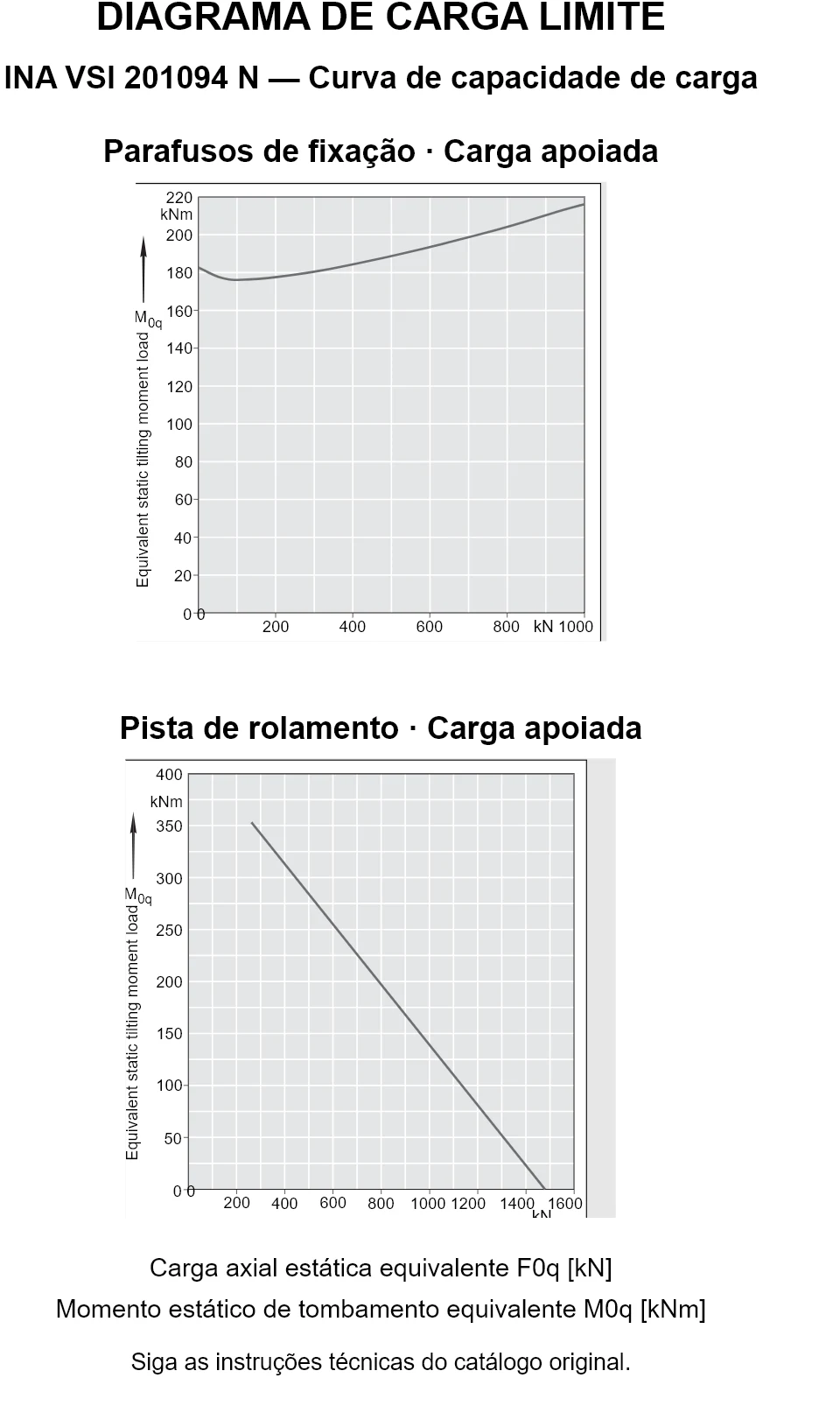 Curvas de capacidade de carga para INA VSI 201094 N: carga axial estática equivalente [kN] e momento de tombamento [kNm].
