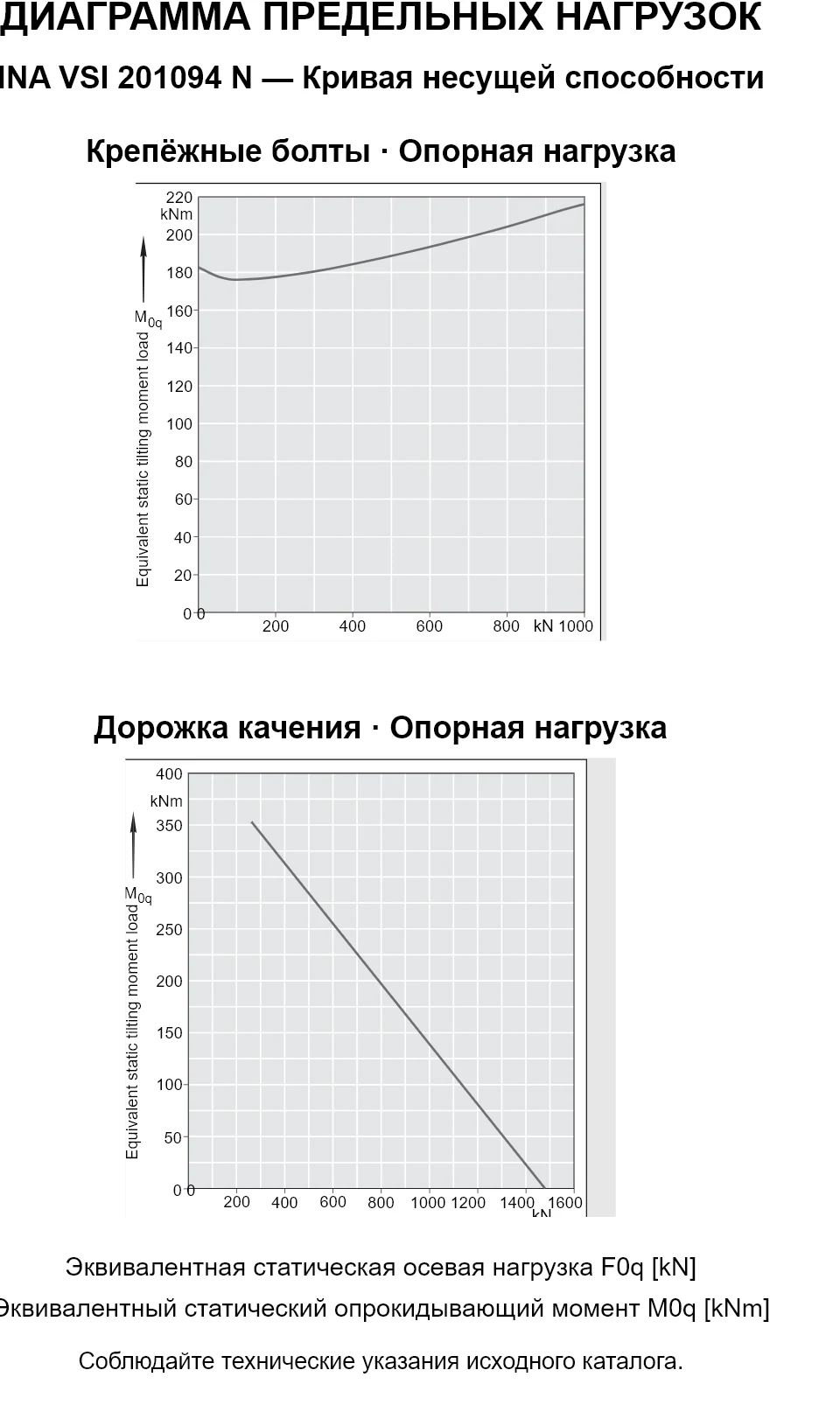 Кривые несущей способности INA VSI 201094 N: эквивалентная статическая осевая нагрузка [kN] и опрокидывающий момент [kNm].