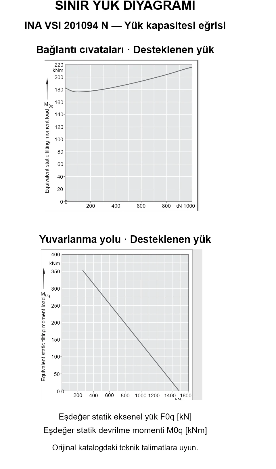INA VSI 201094 N yük kapasitesi eğrileri: eşdeğer statik eksenel yük [kN] ve devrilme momenti [kNm].