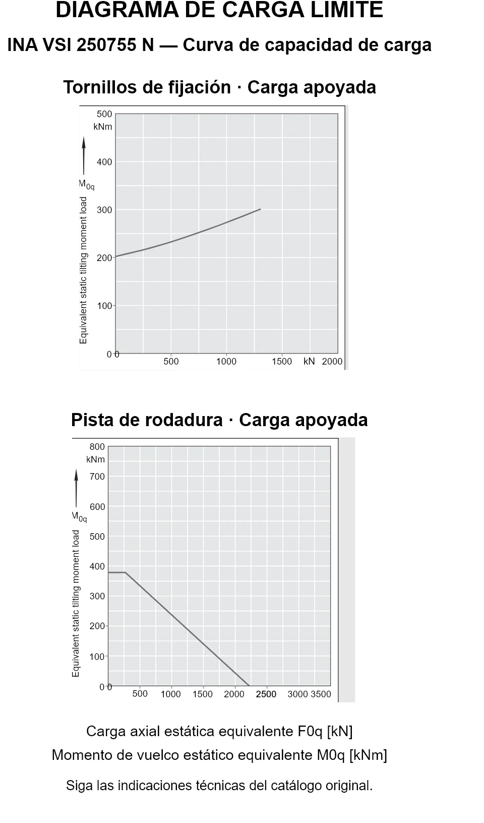 Curvas de capacidad de carga de INA VSI 250755 N: carga axial estática equivalente [kN] y momento de vuelco [kNm].
