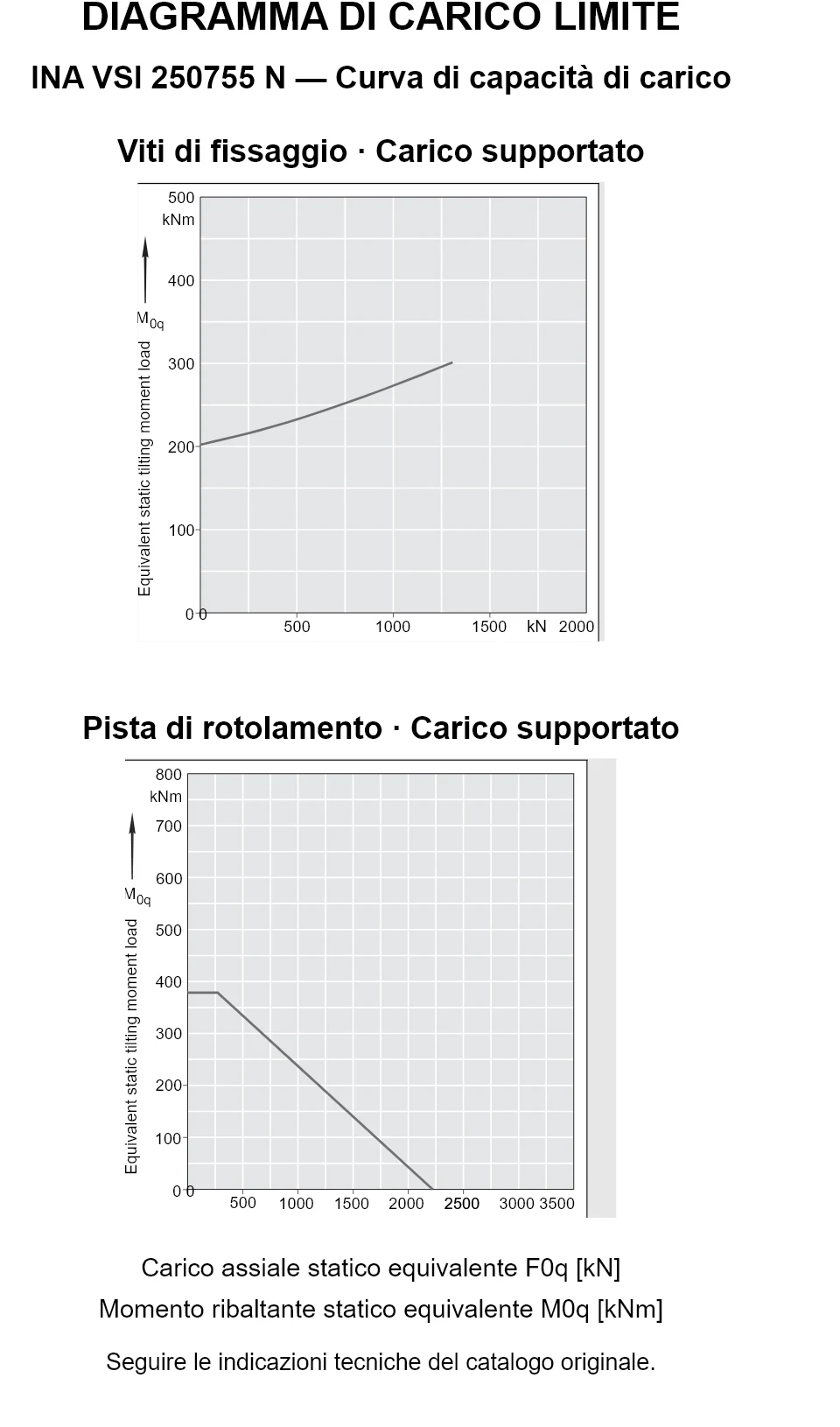 Curve di capacità di carico per INA VSI 250755 N: carico assiale statico equivalente [kN] e momento ribaltante [kNm].