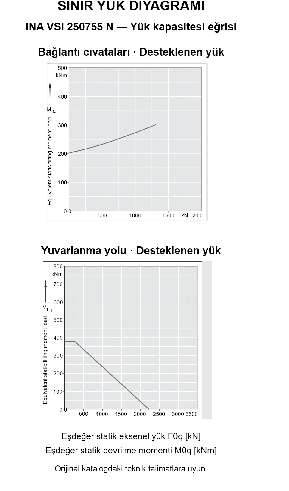 INA VSI 250755 N yük kapasitesi eğrileri: eşdeğer statik eksenel yük [kN] ve devrilme momenti [kNm].