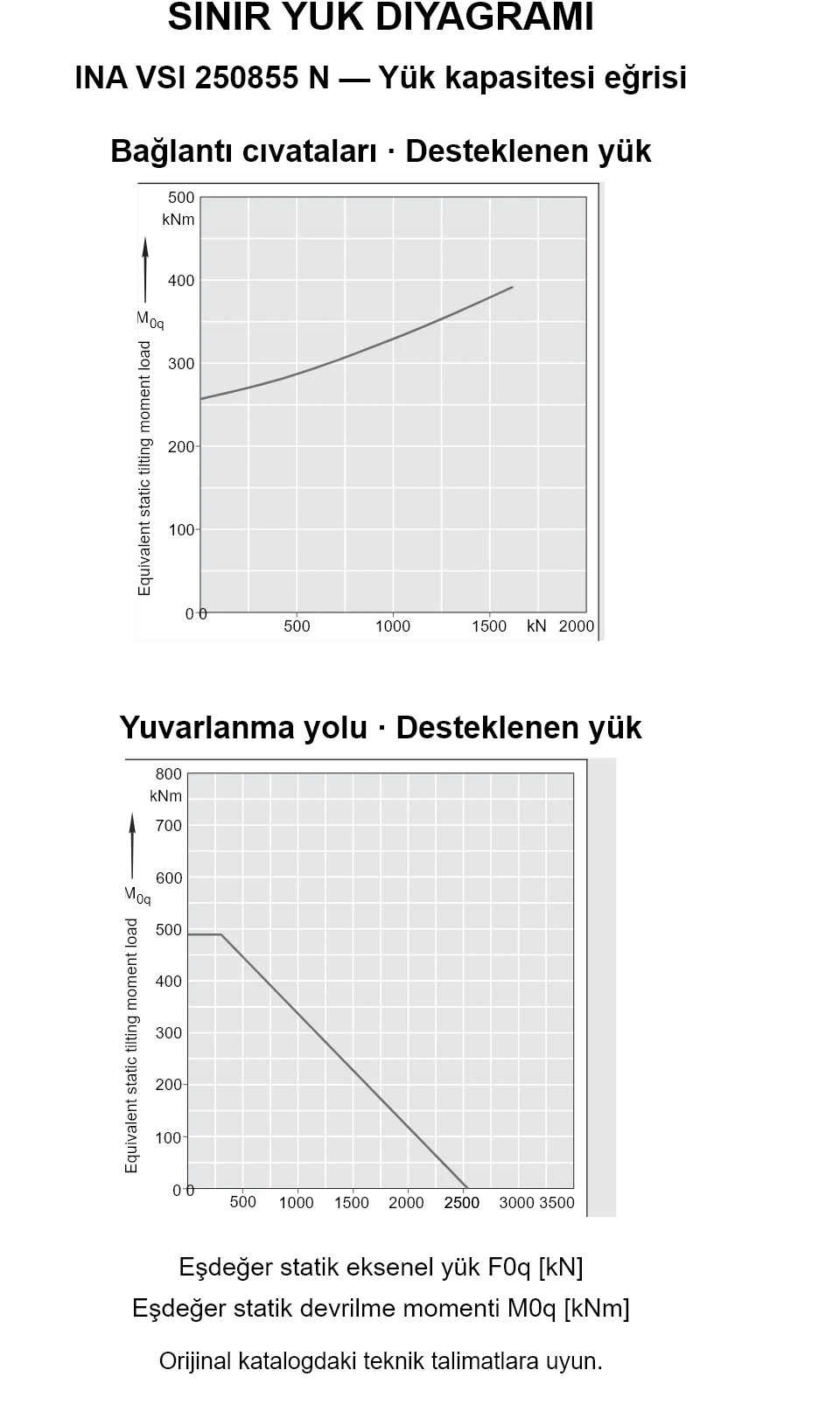 INA VSI 250855 N yük kapasitesi eğrileri: eşdeğer statik eksenel yük [kN] ve devrilme momenti [kNm].