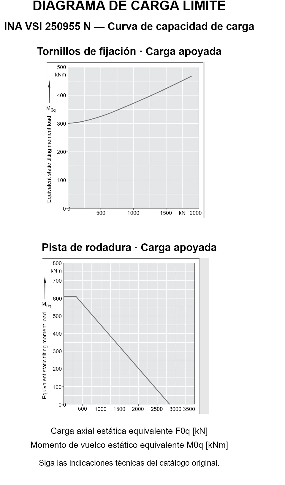 Curvas de capacidad de carga de INA VSI 250955 N: carga axial estática equivalente [kN] y momento de vuelco [kNm].