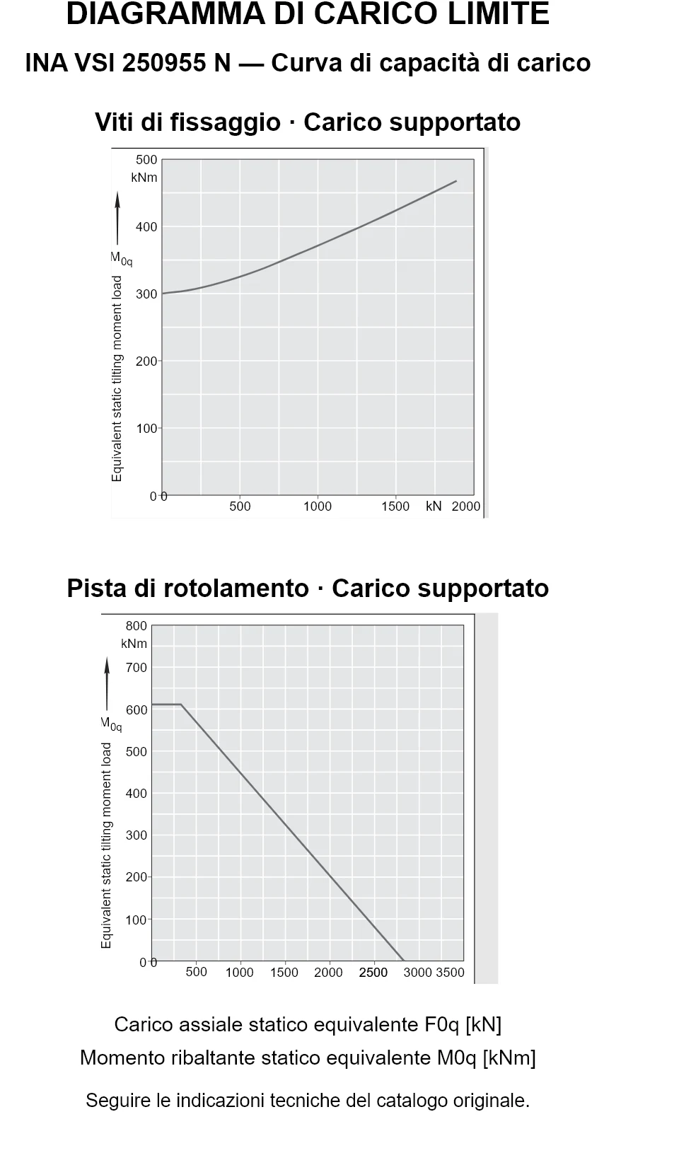 Curve di capacità di carico per INA VSI 250955 N: carico assiale statico equivalente [kN] e momento ribaltante [kNm].