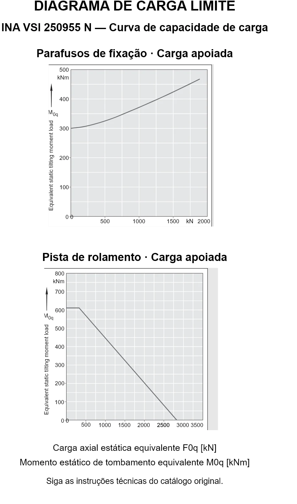 Curvas de capacidade de carga para INA VSI 250955 N: carga axial estática equivalente [kN] e momento de tombamento [kNm].