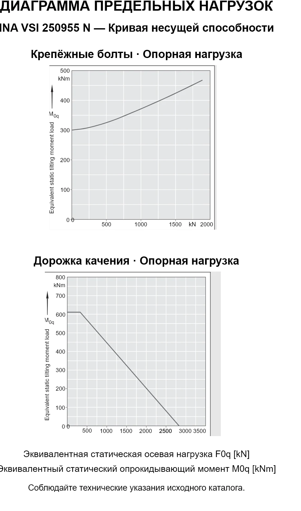 Кривые несущей способности INA VSI 250955 N: эквивалентная статическая осевая нагрузка [kN] и опрокидывающий момент [kNm].