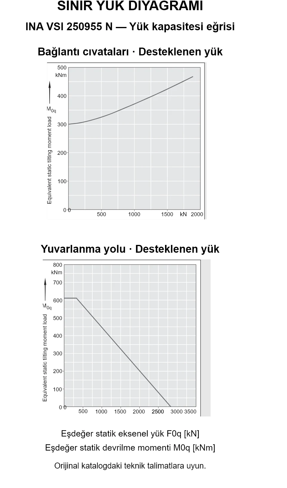 INA VSI 250955 N yük kapasitesi eğrileri: eşdeğer statik eksenel yük [kN] ve devrilme momenti [kNm].