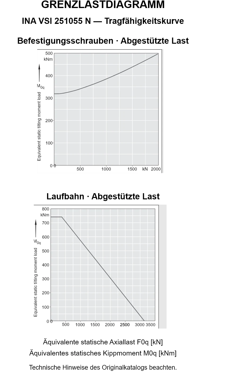 Tragfähigkeitskurven für INA VSI 251055 N: äquivalente statische Axiallast [kN] und Kippmoment [kNm].