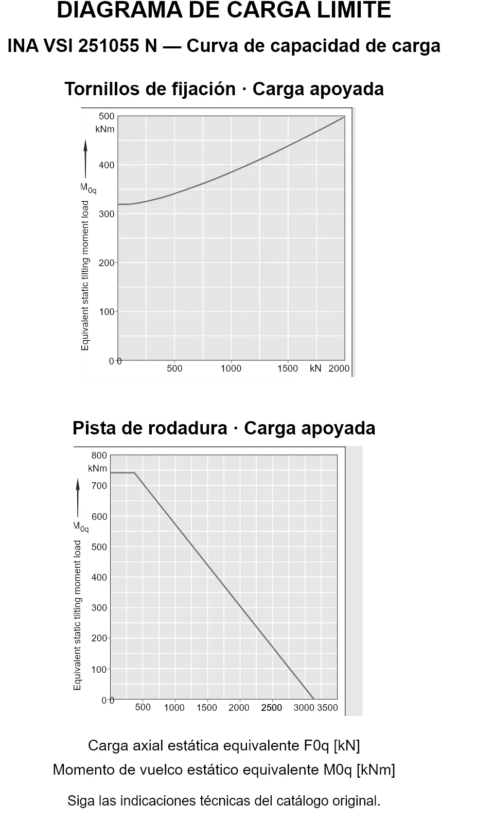 Curvas de capacidad de carga de INA VSI 251055 N: carga axial estática equivalente [kN] y momento de vuelco [kNm].