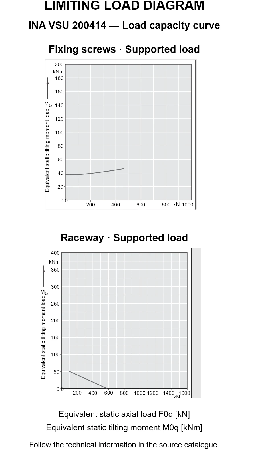 Load capacity curves for INA VSU 200414, showing equivalent static axial bearing load [kN] versus tilting moment [kNm].