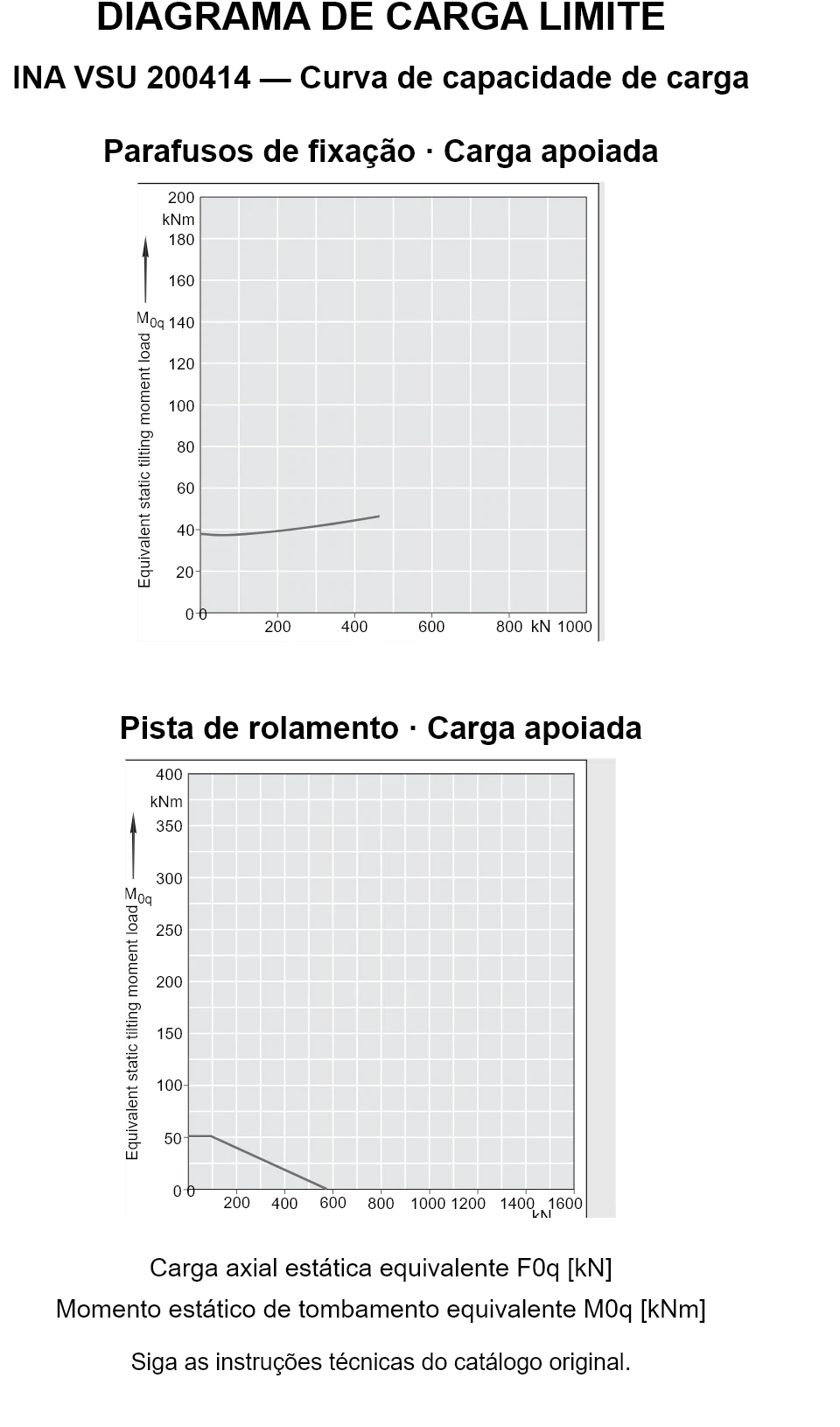 Curvas de capacidade de carga para INA VSU 200414: carga axial estática equivalente [kN] e momento de tombamento [kNm].