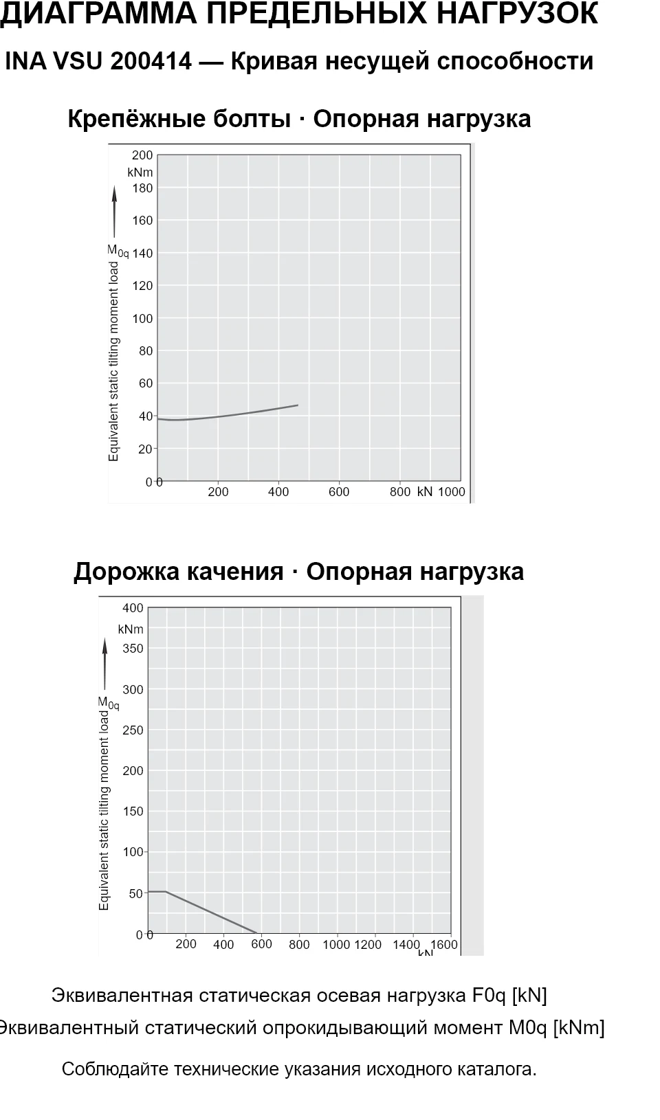 Кривые несущей способности INA VSU 200414: эквивалентная статическая осевая нагрузка [kN] и опрокидывающий момент [kNm].