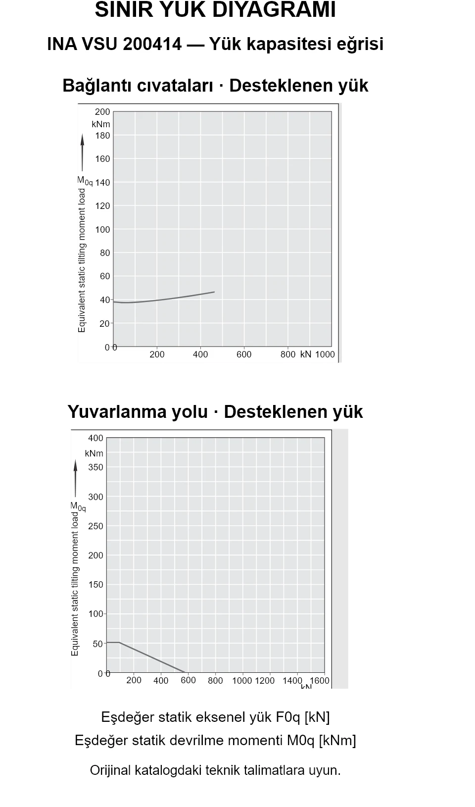 INA VSU 200414 yük kapasitesi eğrileri: eşdeğer statik eksenel yük [kN] ve devrilme momenti [kNm].