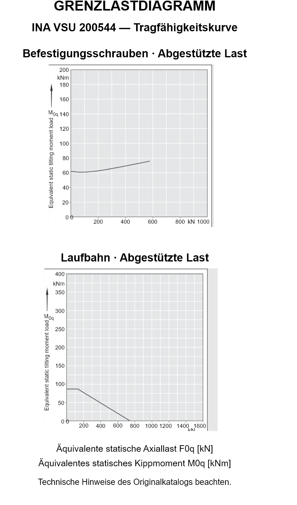 Tragfähigkeitskurven für INA VSU 200544: äquivalente statische Axiallast [kN] und Kippmoment [kNm].