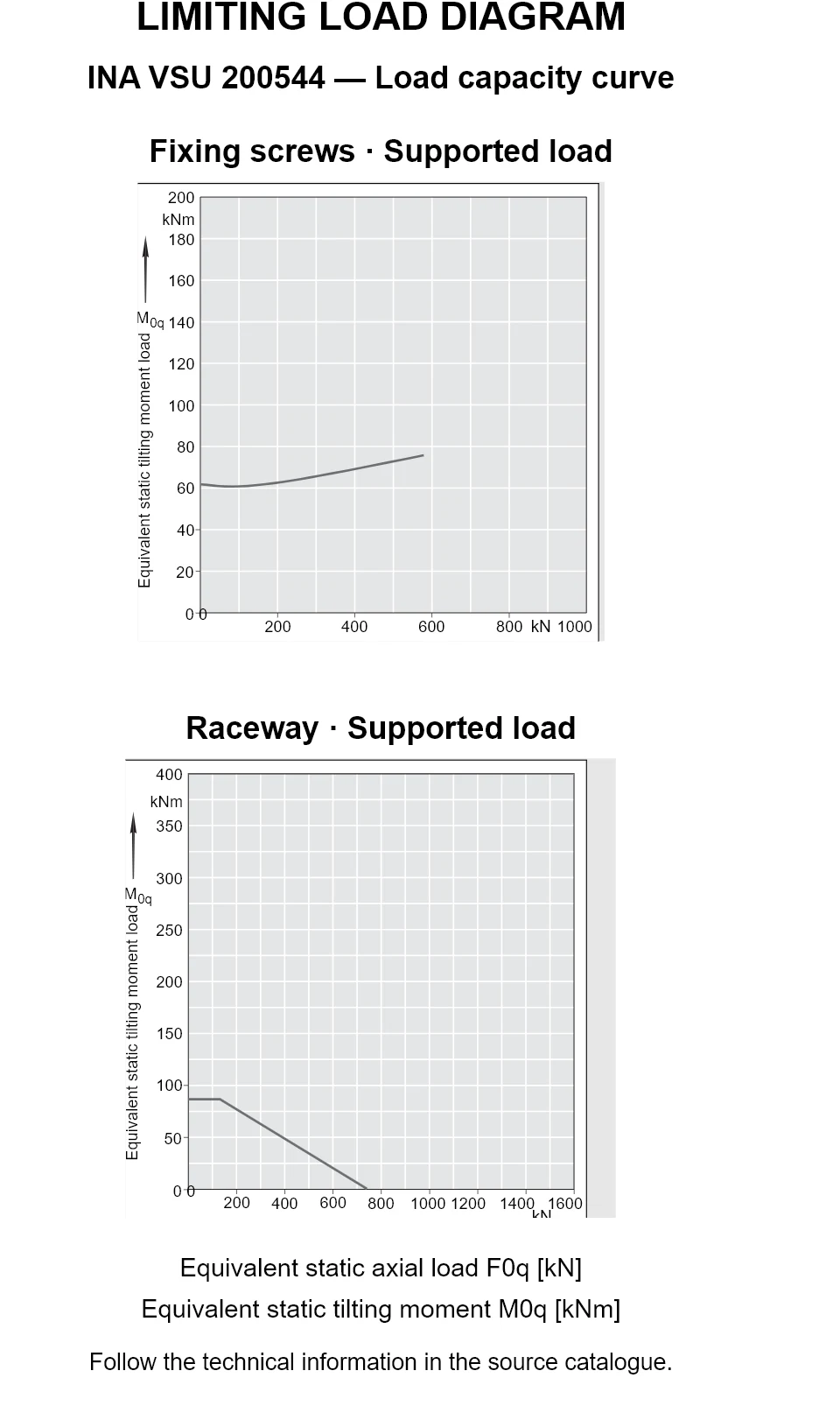 Load capacity curves for INA VSU 200544, showing equivalent static axial bearing load [kN] versus tilting moment [kNm].
