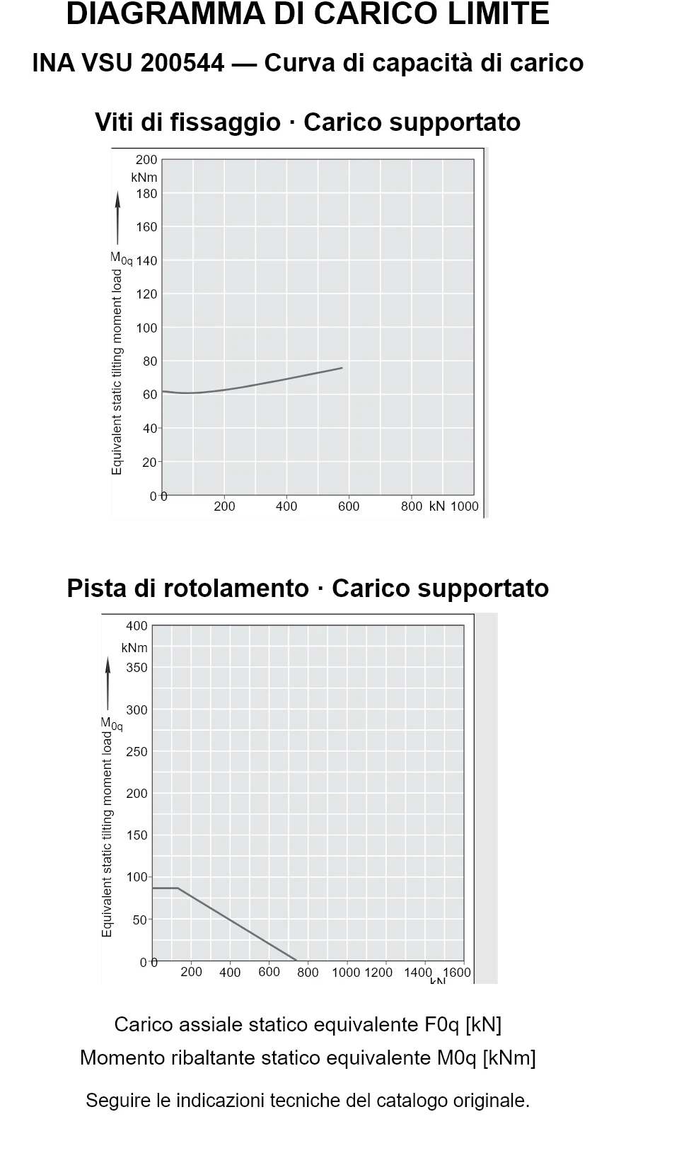 Curve di capacità di carico per INA VSU 200544: carico assiale statico equivalente [kN] e momento ribaltante [kNm].