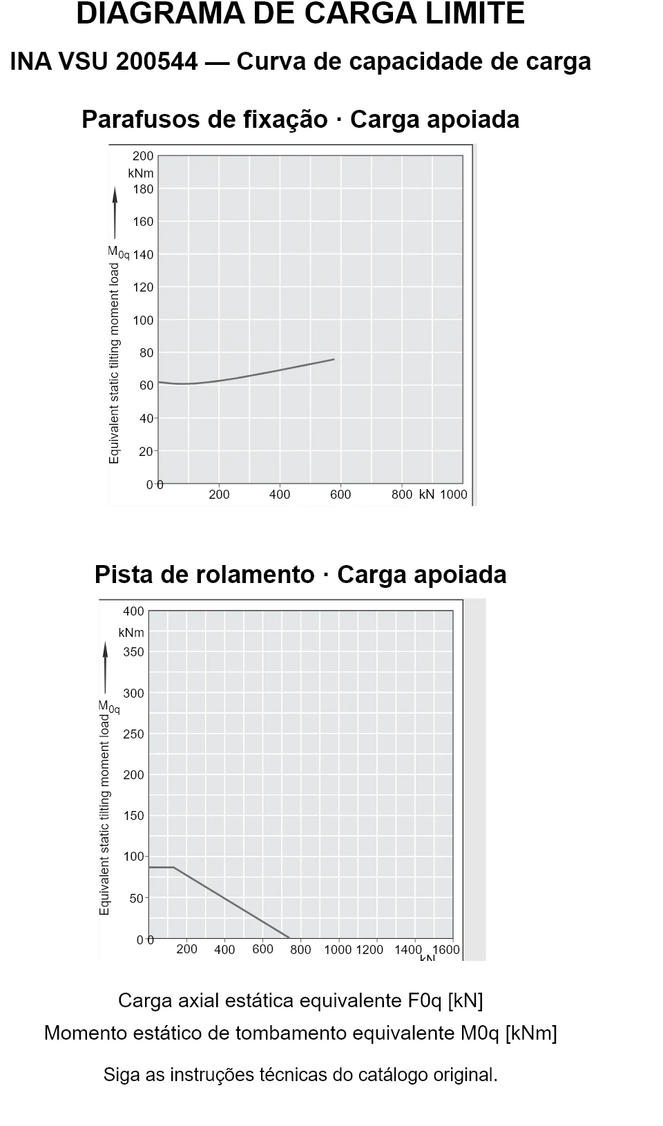 Curvas de capacidade de carga para INA VSU 200544: carga axial estática equivalente [kN] e momento de tombamento [kNm].