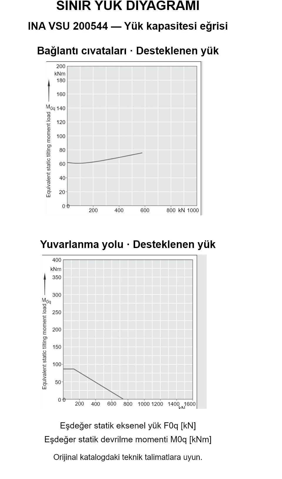 INA VSU 200544 yük kapasitesi eğrileri: eşdeğer statik eksenel yük [kN] ve devrilme momenti [kNm].