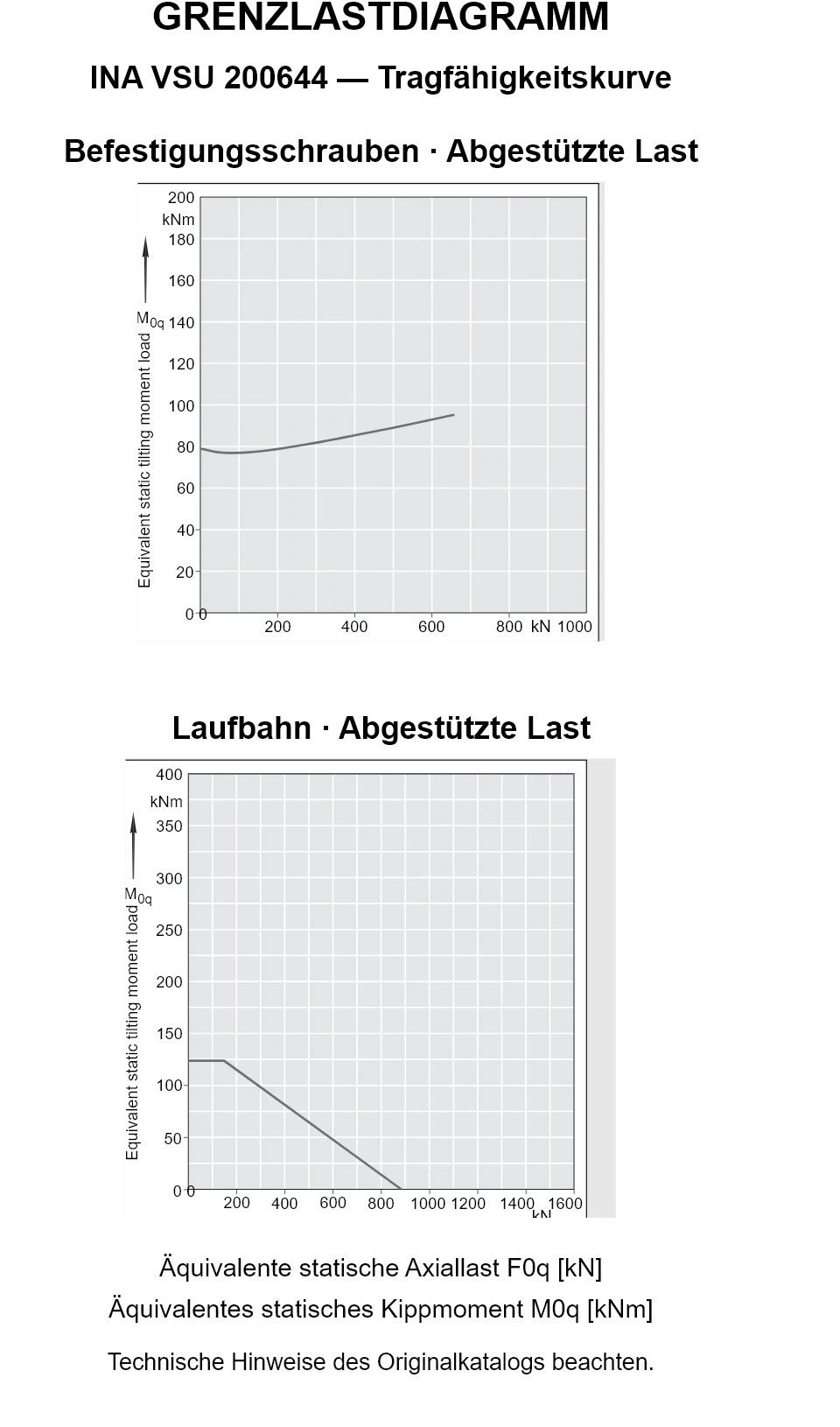 Tragfähigkeitskurven für INA VSU 200644: äquivalente statische Axiallast [kN] und Kippmoment [kNm].