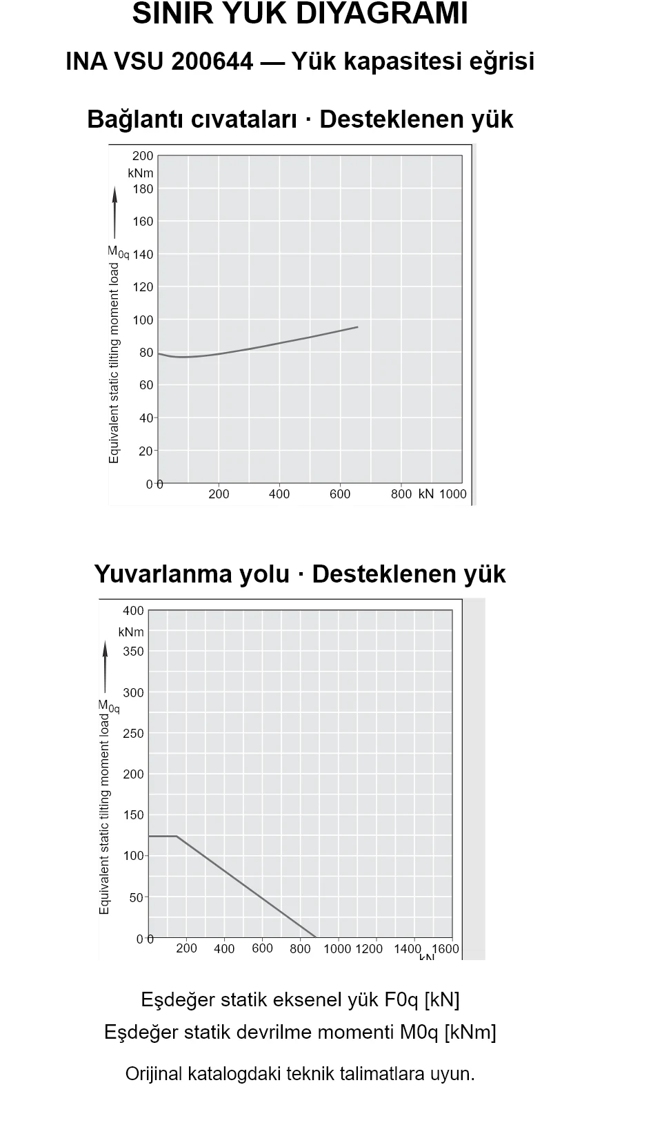 INA VSU 200644 yük kapasitesi eğrileri: eşdeğer statik eksenel yük [kN] ve devrilme momenti [kNm].