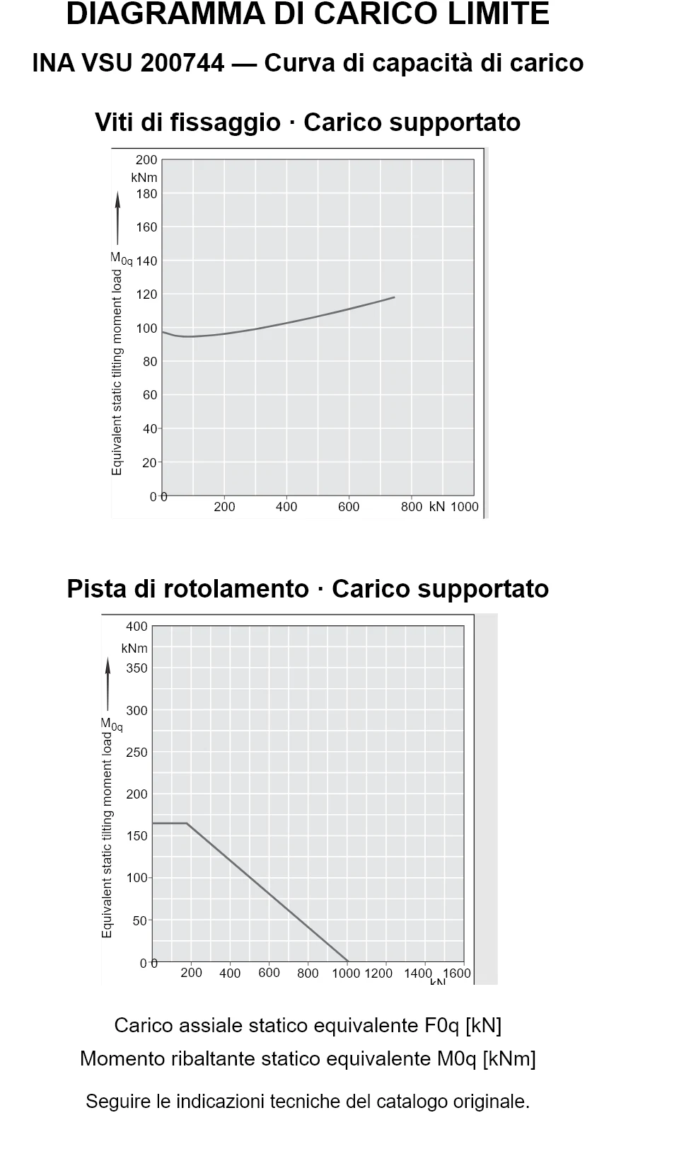 Curve di capacità di carico per INA VSU 200744: carico assiale statico equivalente [kN] e momento ribaltante [kNm].