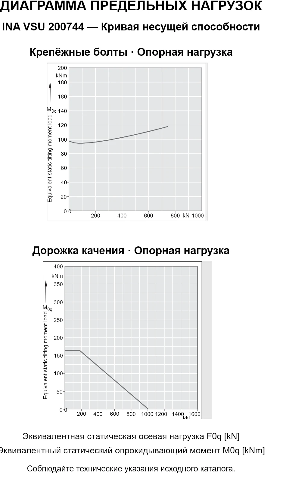 Кривые несущей способности INA VSU 200744: эквивалентная статическая осевая нагрузка [kN] и опрокидывающий момент [kNm].