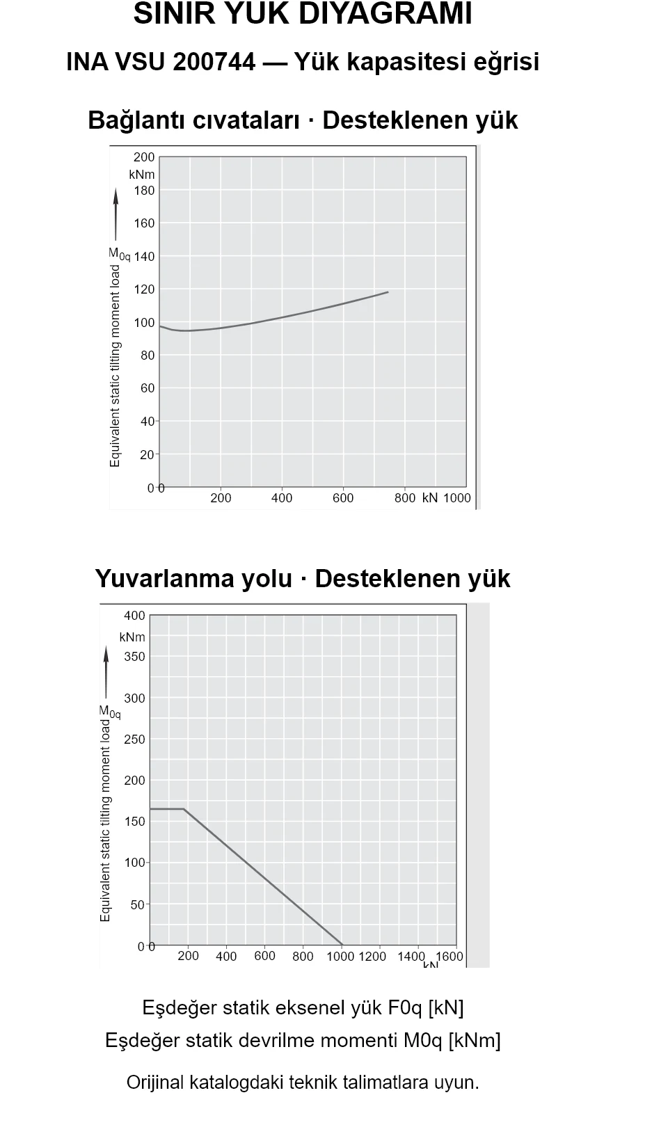 INA VSU 200744 yük kapasitesi eğrileri: eşdeğer statik eksenel yük [kN] ve devrilme momenti [kNm].