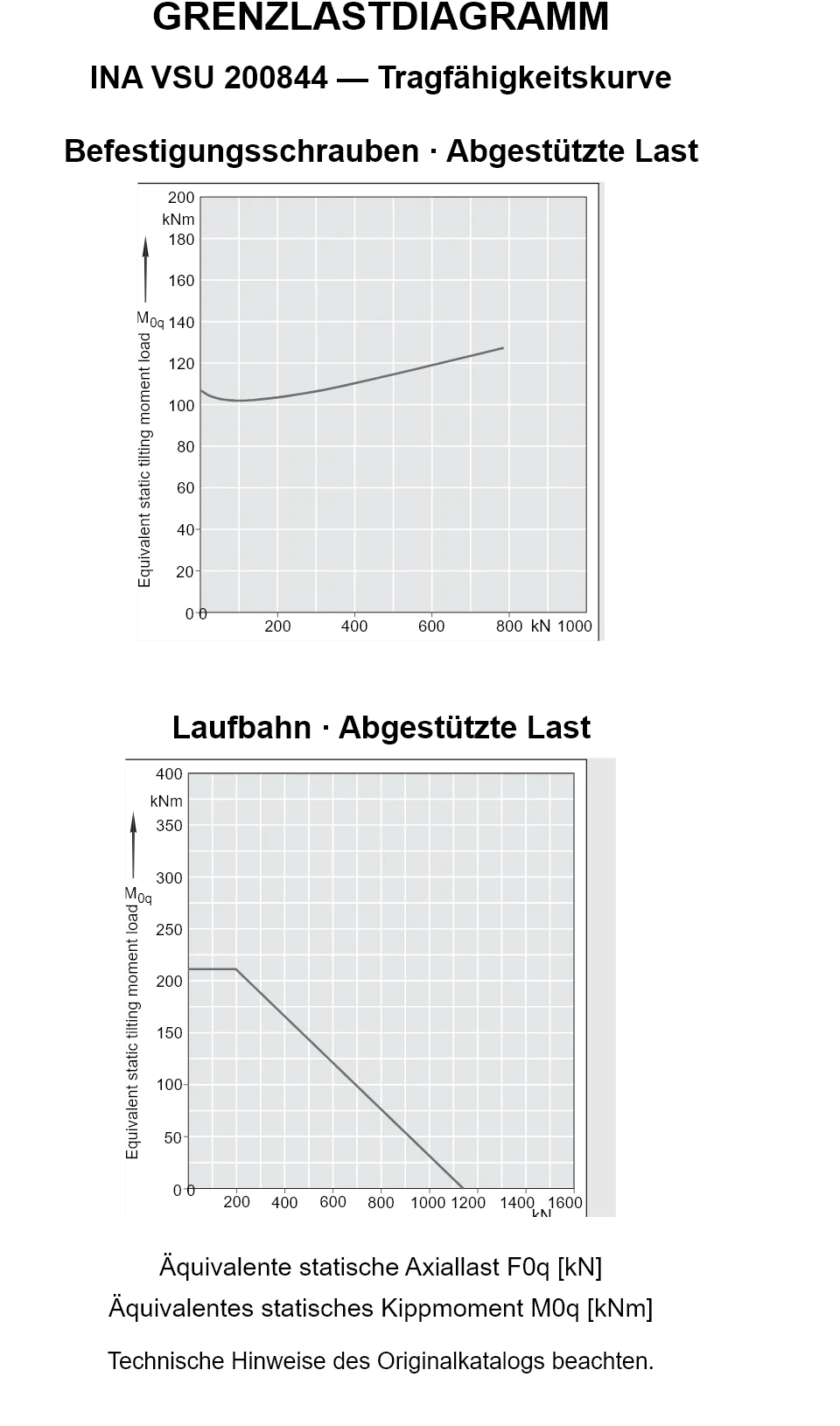 Tragfähigkeitskurven für INA VSU 200844: äquivalente statische Axiallast [kN] und Kippmoment [kNm].