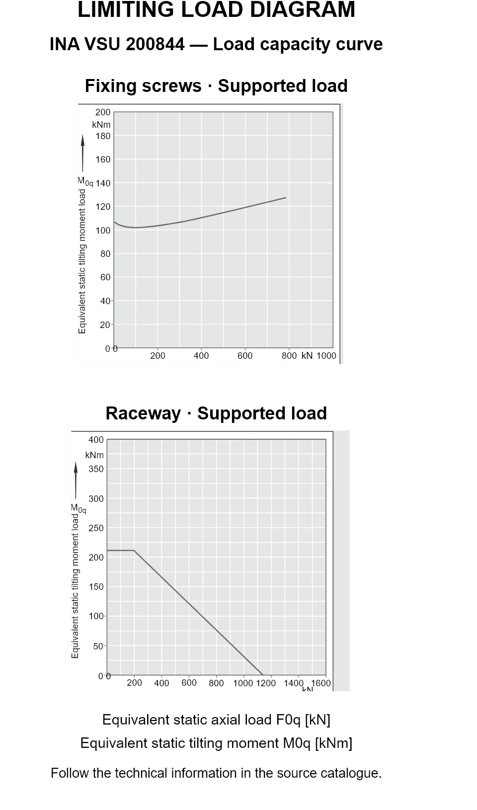 Load capacity curves for INA VSU 200844, showing equivalent static axial bearing load [kN] versus tilting moment [kNm].