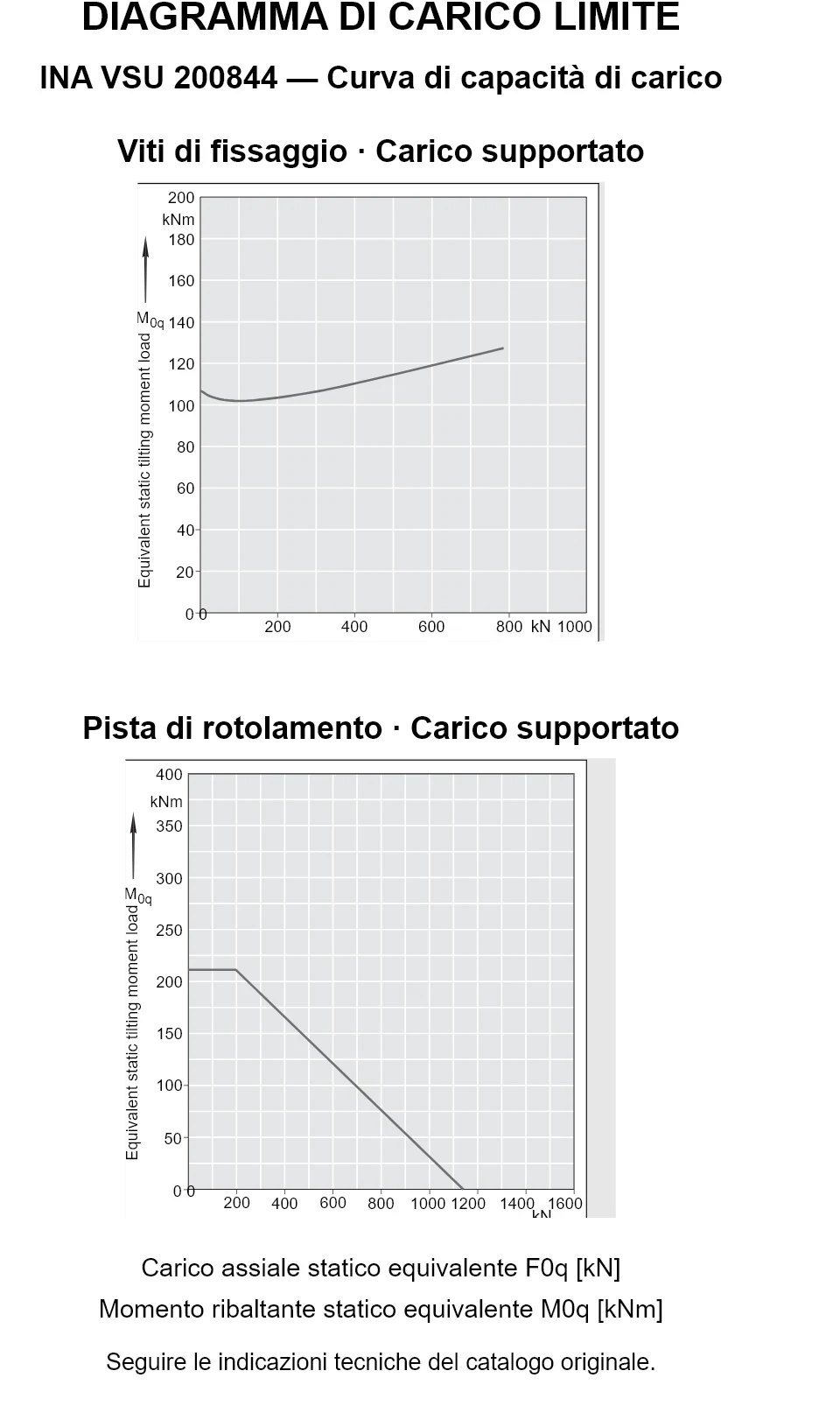Curve di capacità di carico per INA VSU 200844: carico assiale statico equivalente [kN] e momento ribaltante [kNm].