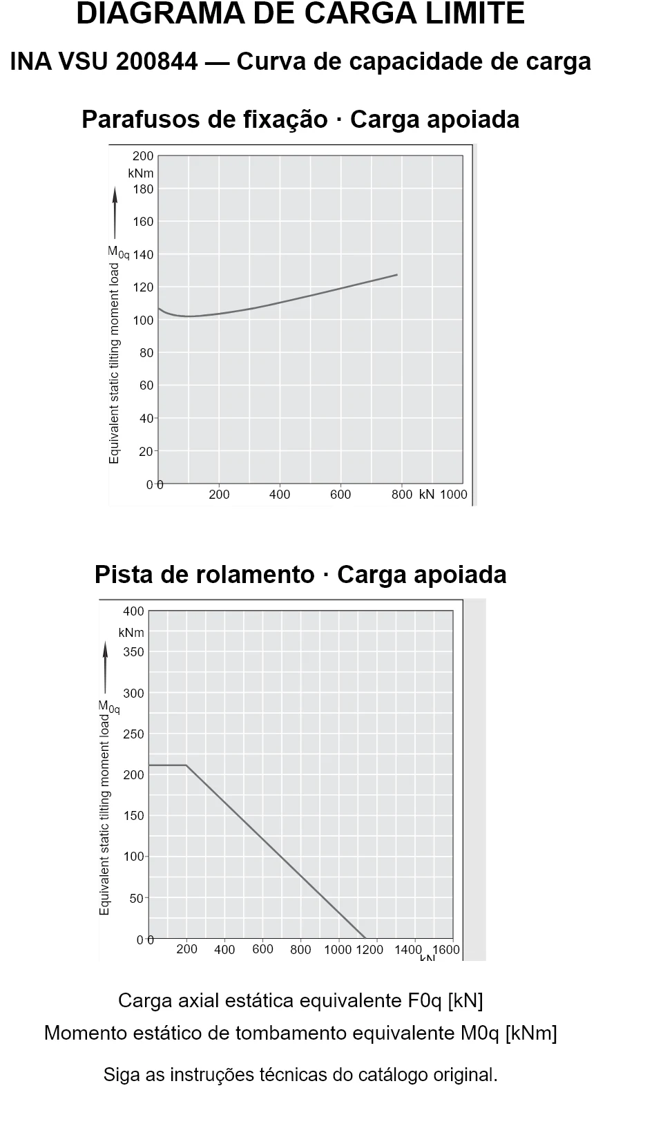 Curvas de capacidade de carga para INA VSU 200844: carga axial estática equivalente [kN] e momento de tombamento [kNm].