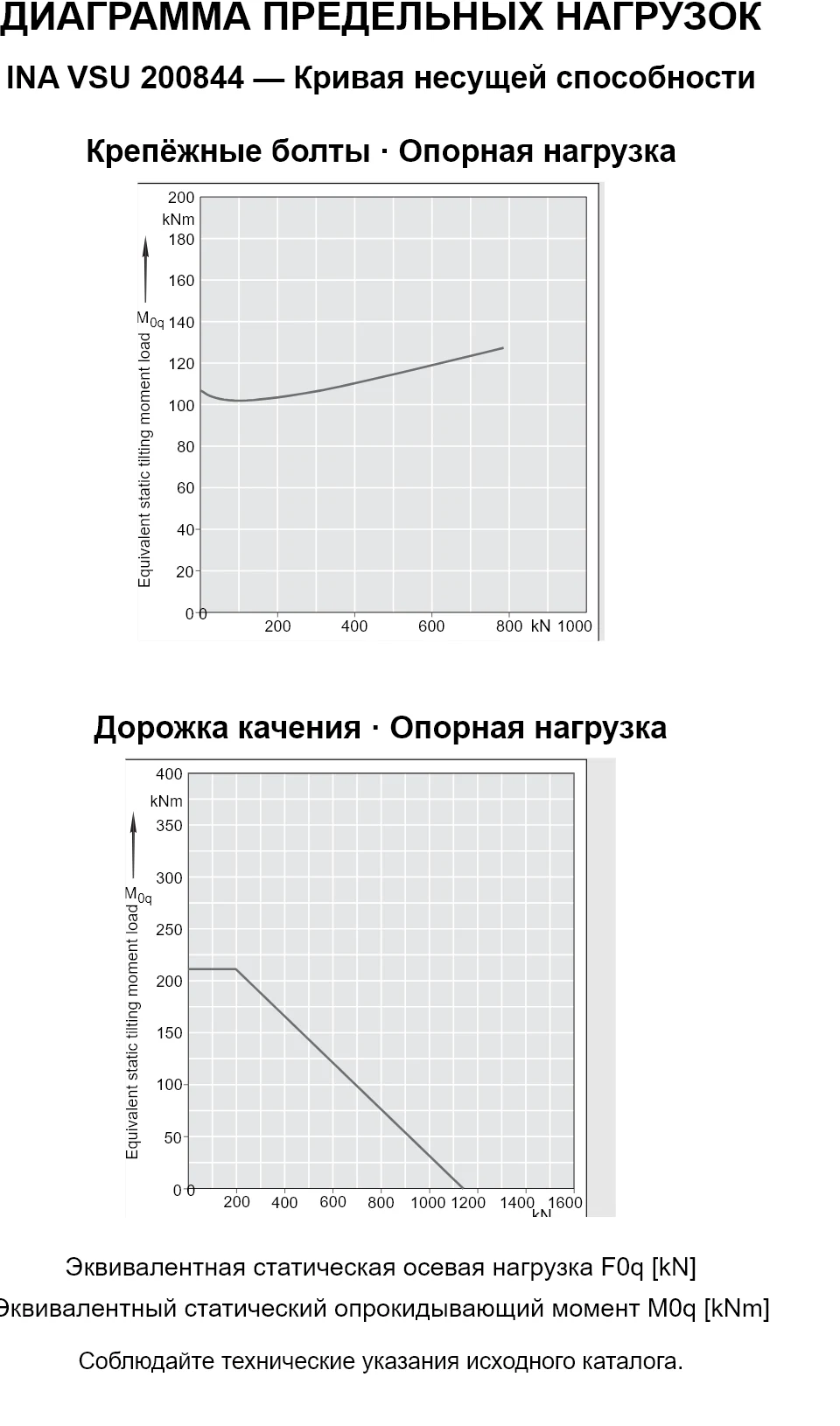 Кривые несущей способности INA VSU 200844: эквивалентная статическая осевая нагрузка [kN] и опрокидывающий момент [kNm].