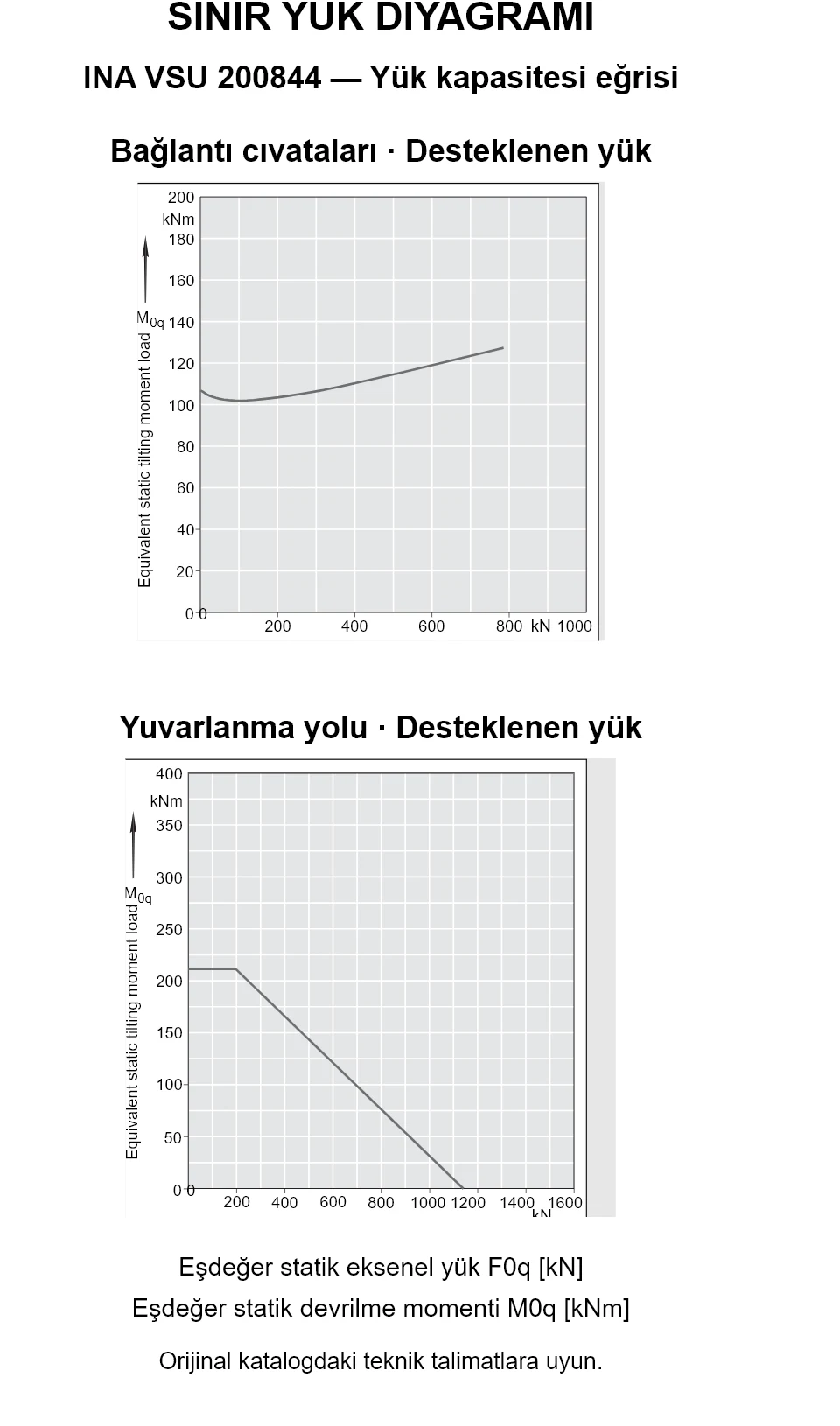 INA VSU 200844 yük kapasitesi eğrileri: eşdeğer statik eksenel yük [kN] ve devrilme momenti [kNm].