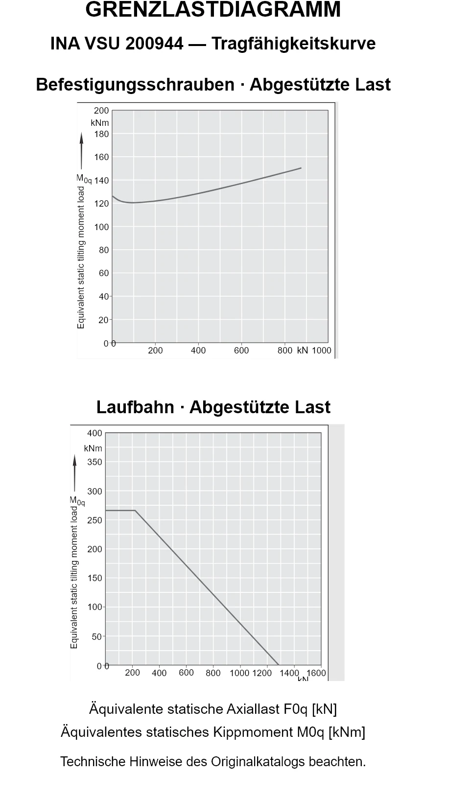 Tragfähigkeitskurven für INA VSU 200944: äquivalente statische Axiallast [kN] und Kippmoment [kNm].