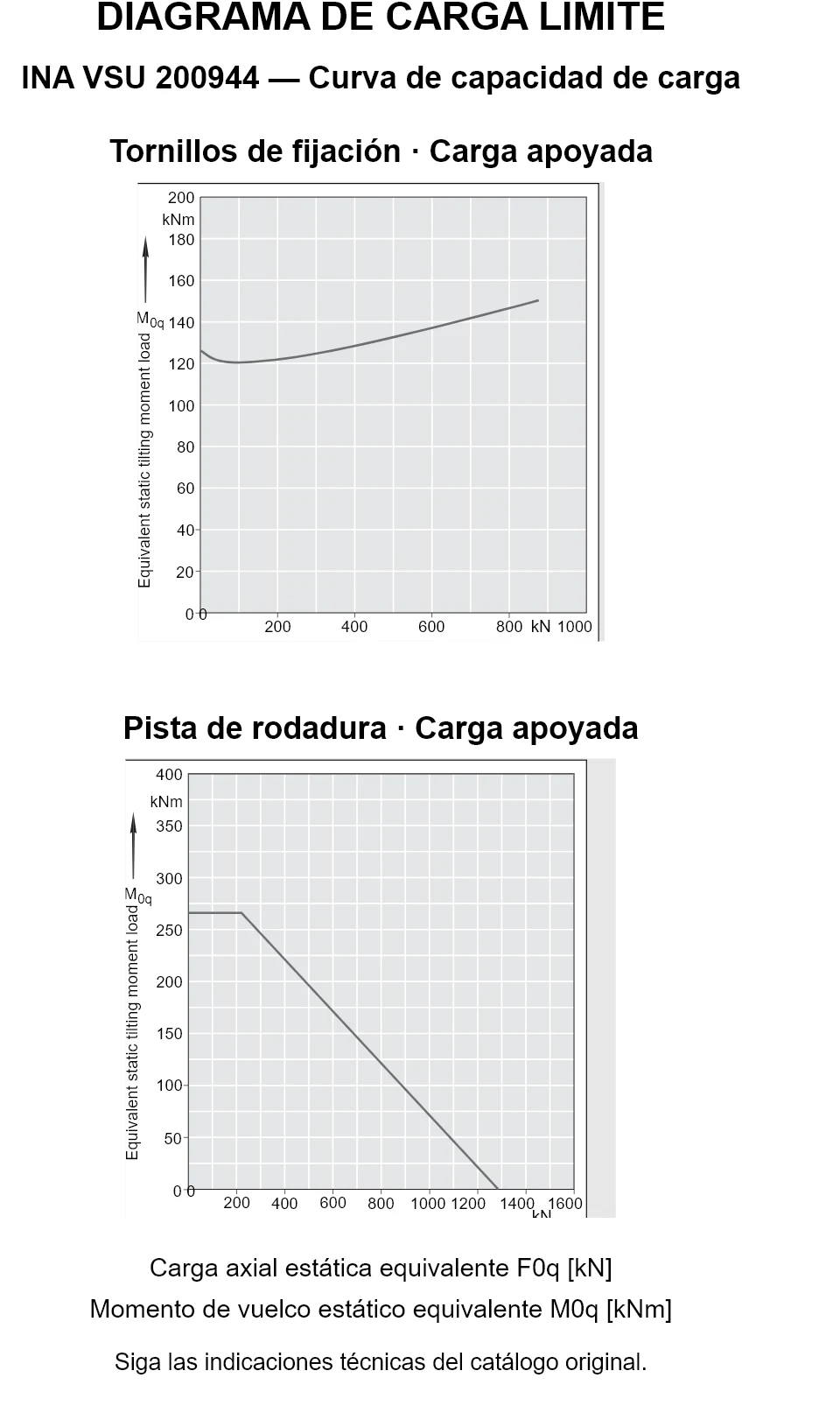 Curvas de capacidad de carga de INA VSU 200944: carga axial estática equivalente [kN] y momento de vuelco [kNm].