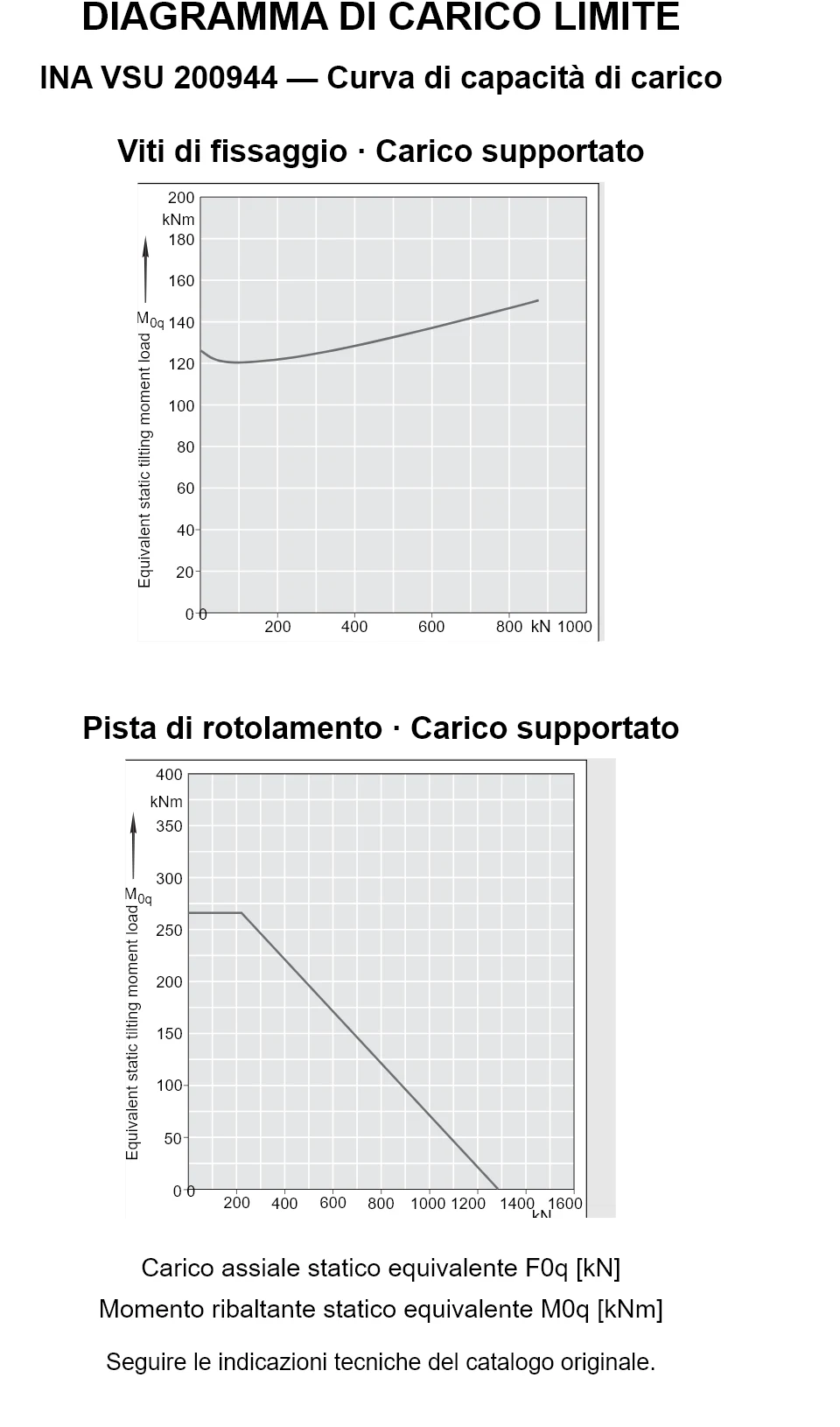 Curve di capacità di carico per INA VSU 200944: carico assiale statico equivalente [kN] e momento ribaltante [kNm].
