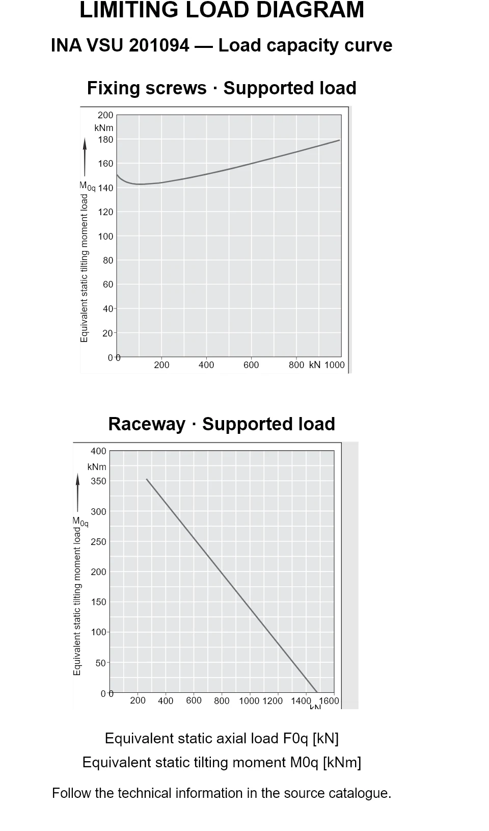 Load capacity curves for INA VSU 201094, showing equivalent static axial bearing load [kN] versus tilting moment [kNm].