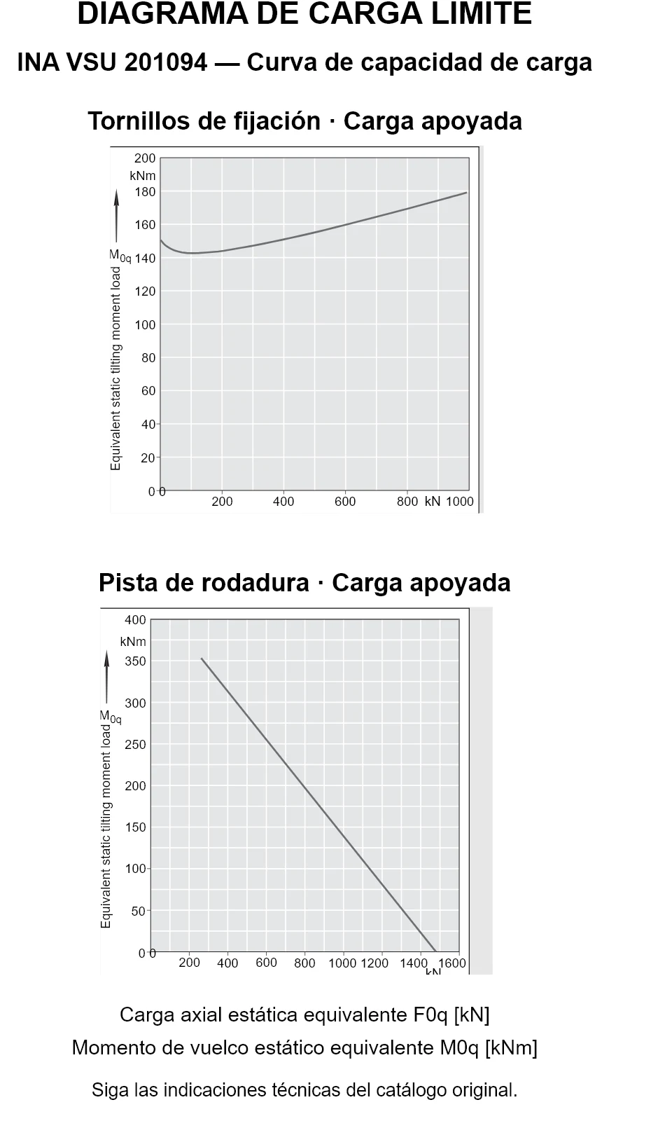 Curvas de capacidad de carga de INA VSU 201094: carga axial estática equivalente [kN] y momento de vuelco [kNm].