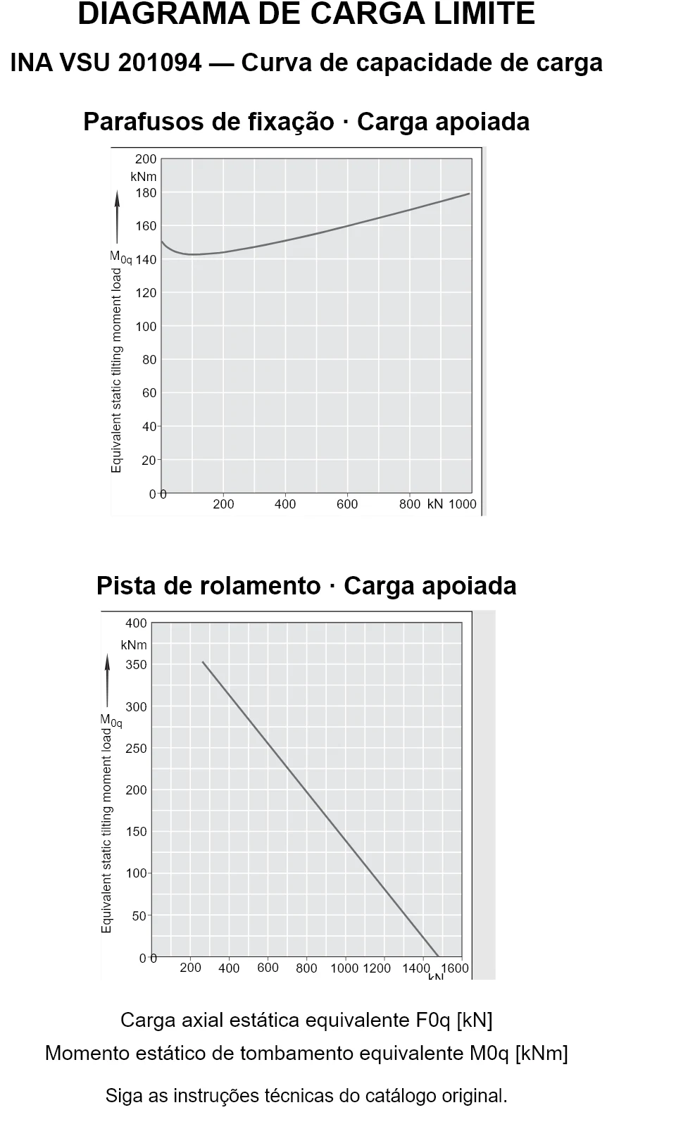 Curvas de capacidade de carga para INA VSU 201094: carga axial estática equivalente [kN] e momento de tombamento [kNm].