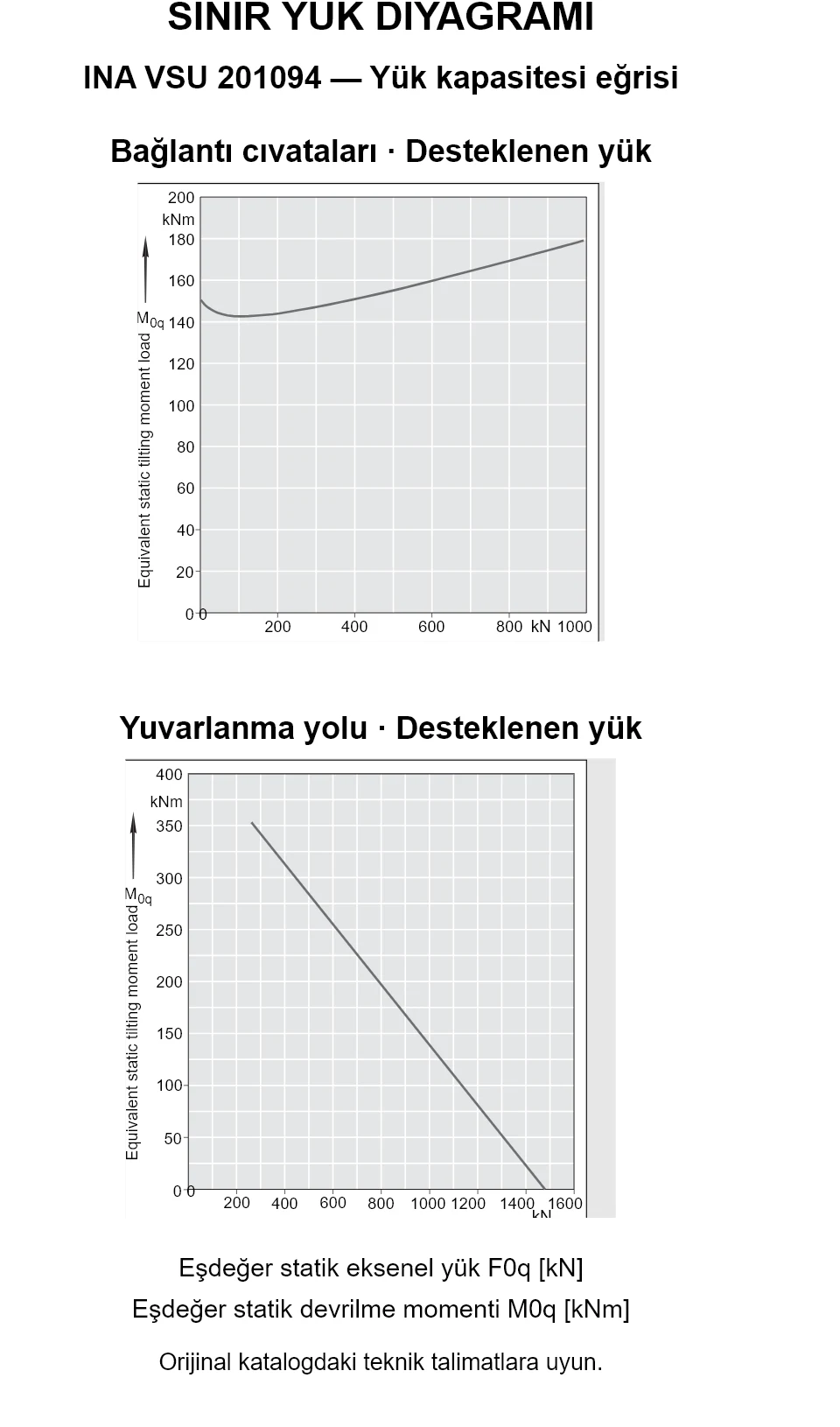 INA VSU 201094 yük kapasitesi eğrileri: eşdeğer statik eksenel yük [kN] ve devrilme momenti [kNm].